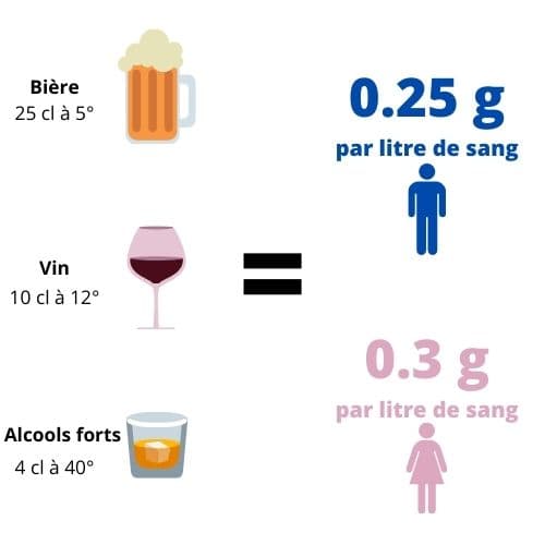 Rappel : le taux d'alcoolémie des jeunes conducteurs est de 0,2 g/L
